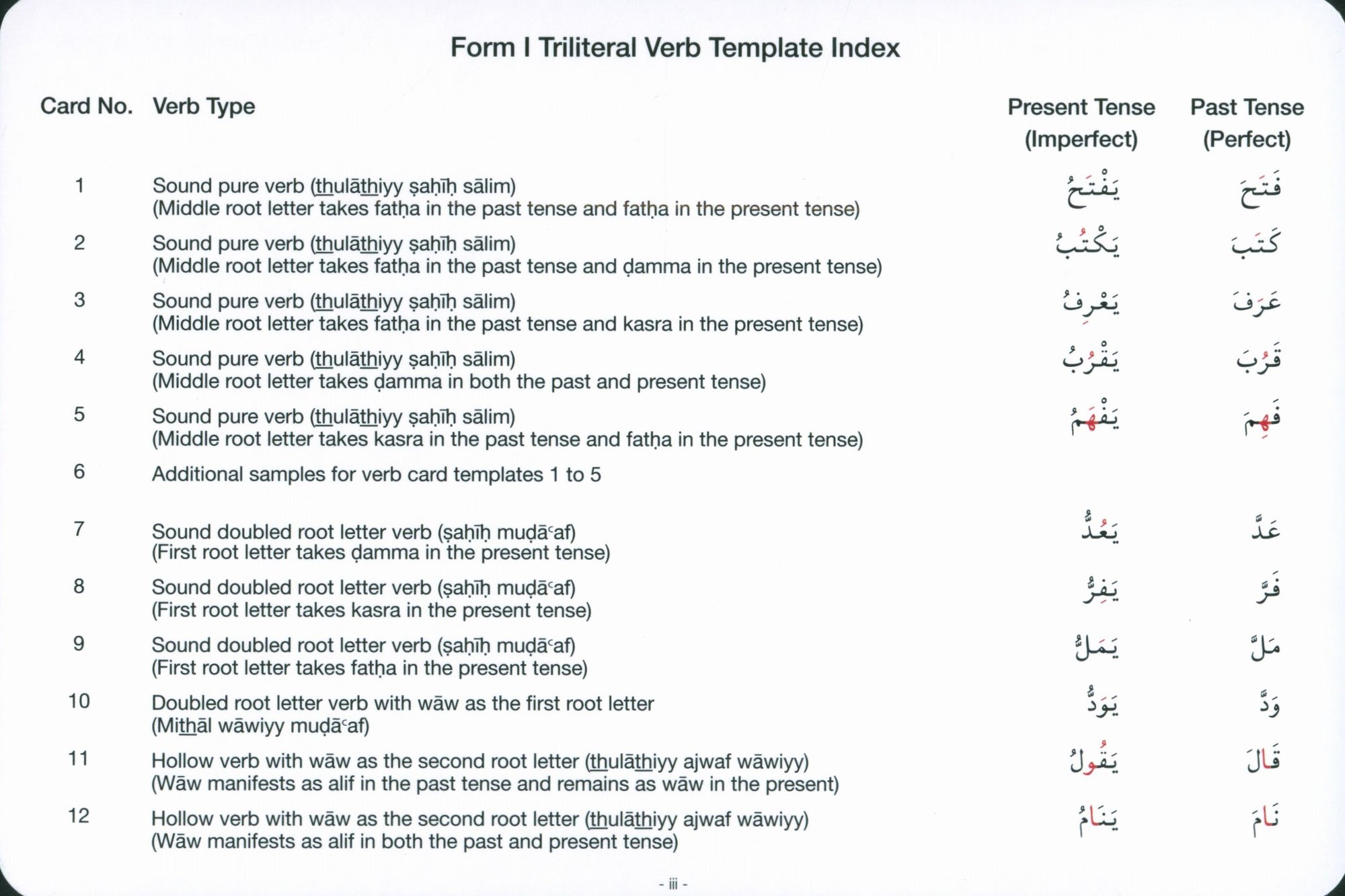 Gateway to Arabic Verb Conjugation Flashcards Set 1 مفتاح العربية