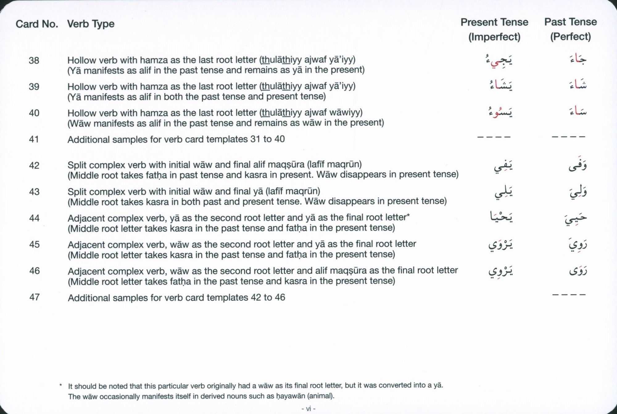 Gateway to Arabic Verb Conjugation Flashcards Set 1 مفتاح العربية