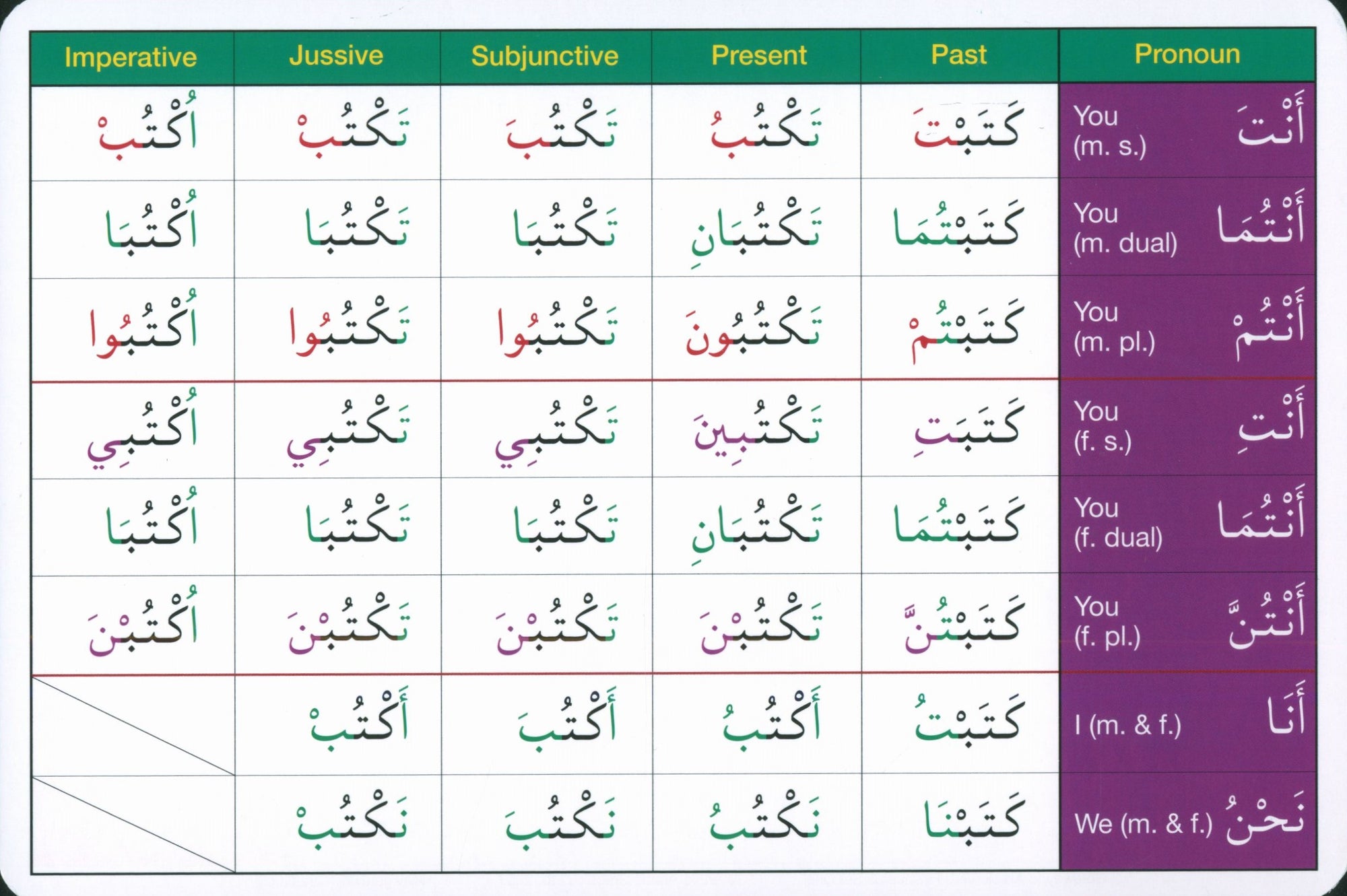 Gateway to Arabic Verb Conjugation Flashcards Set 1 مفتاح العربية