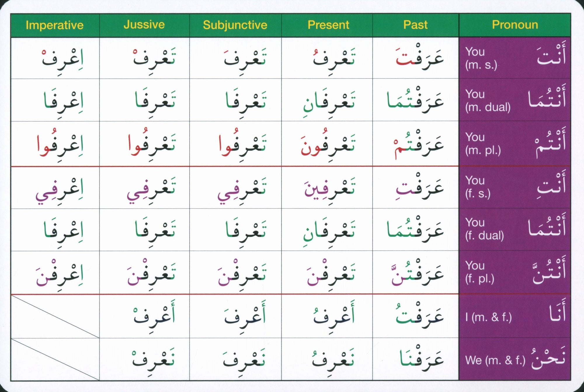 Gateway to Arabic Verb Conjugation Flashcards Set 1 مفتاح العربية