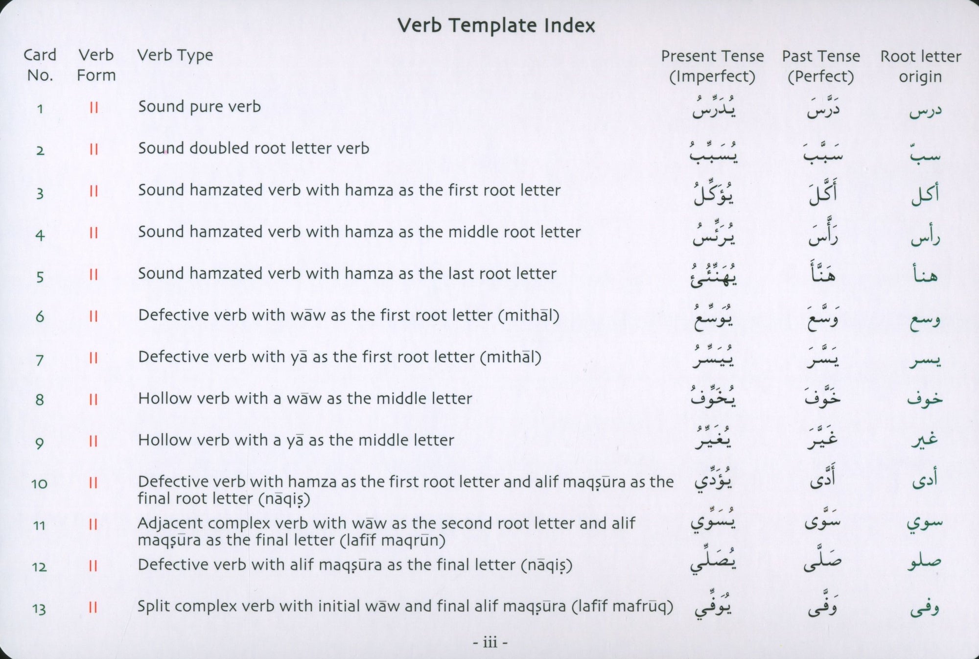 Gateway to Arabic Verb Conjugation Flashcards Set 2 مفتاح العربية