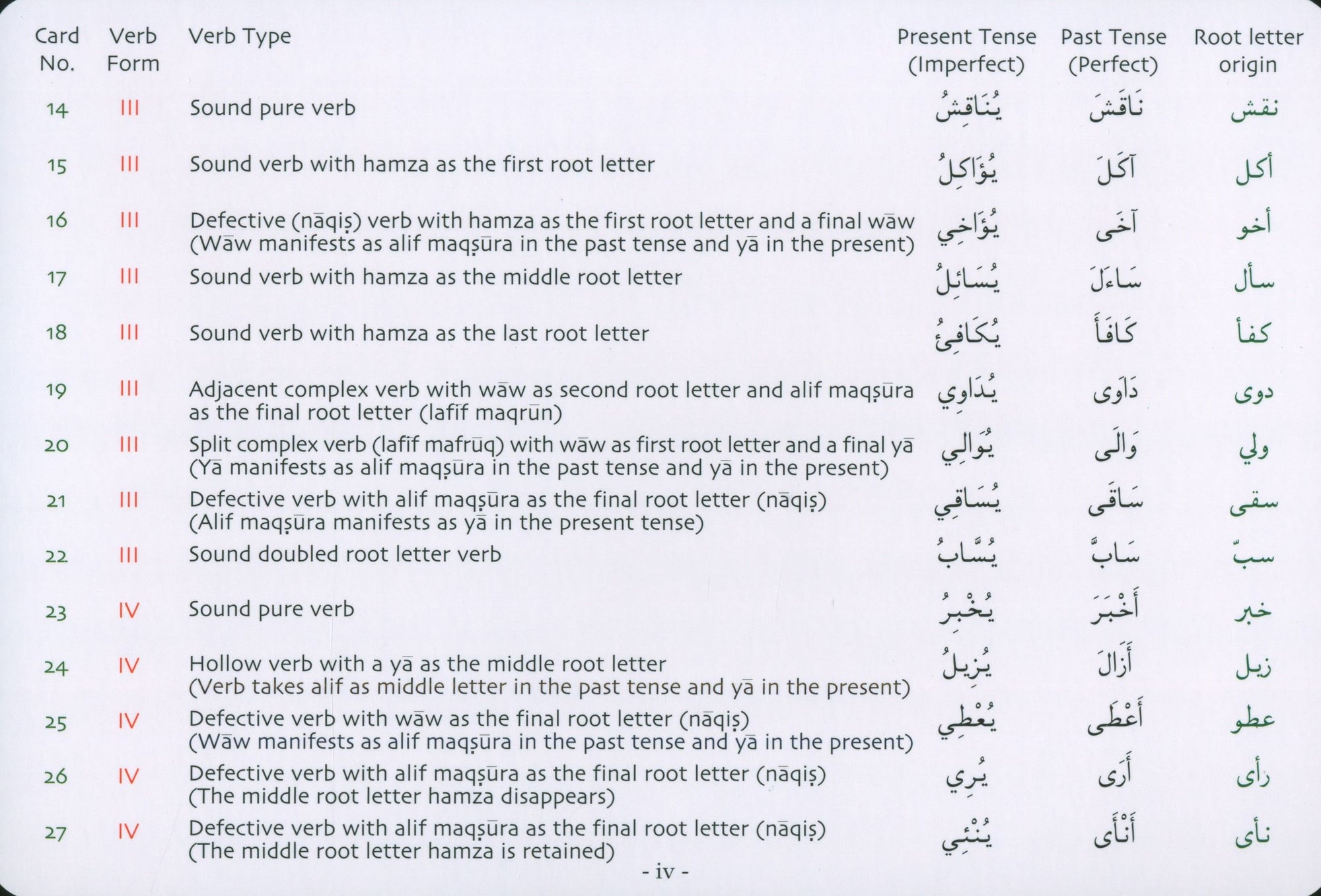 Gateway to Arabic Verb Conjugation Flashcards Set 2 مفتاح العربية