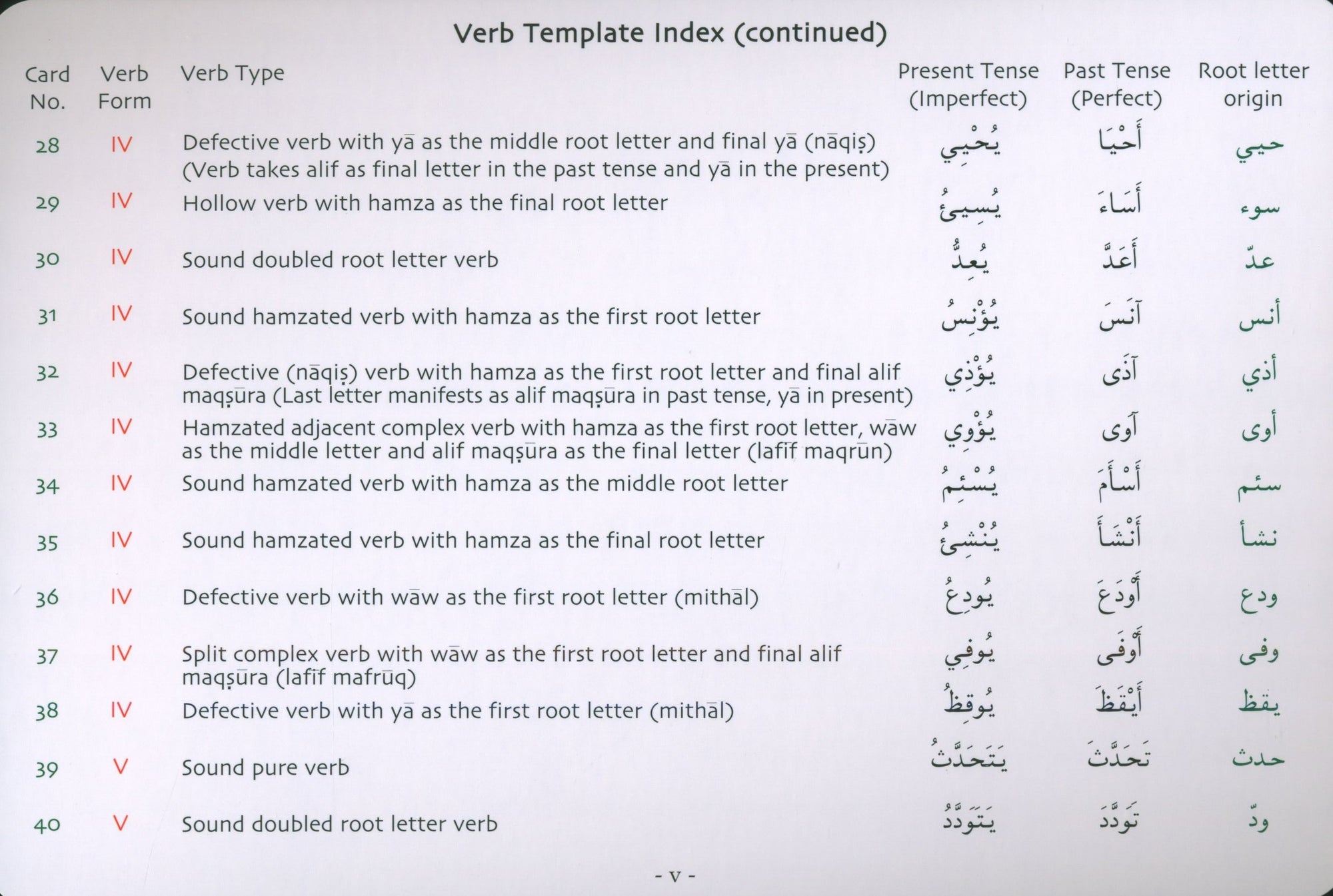 Gateway to Arabic Verb Conjugation Flashcards Set 2 مفتاح العربية