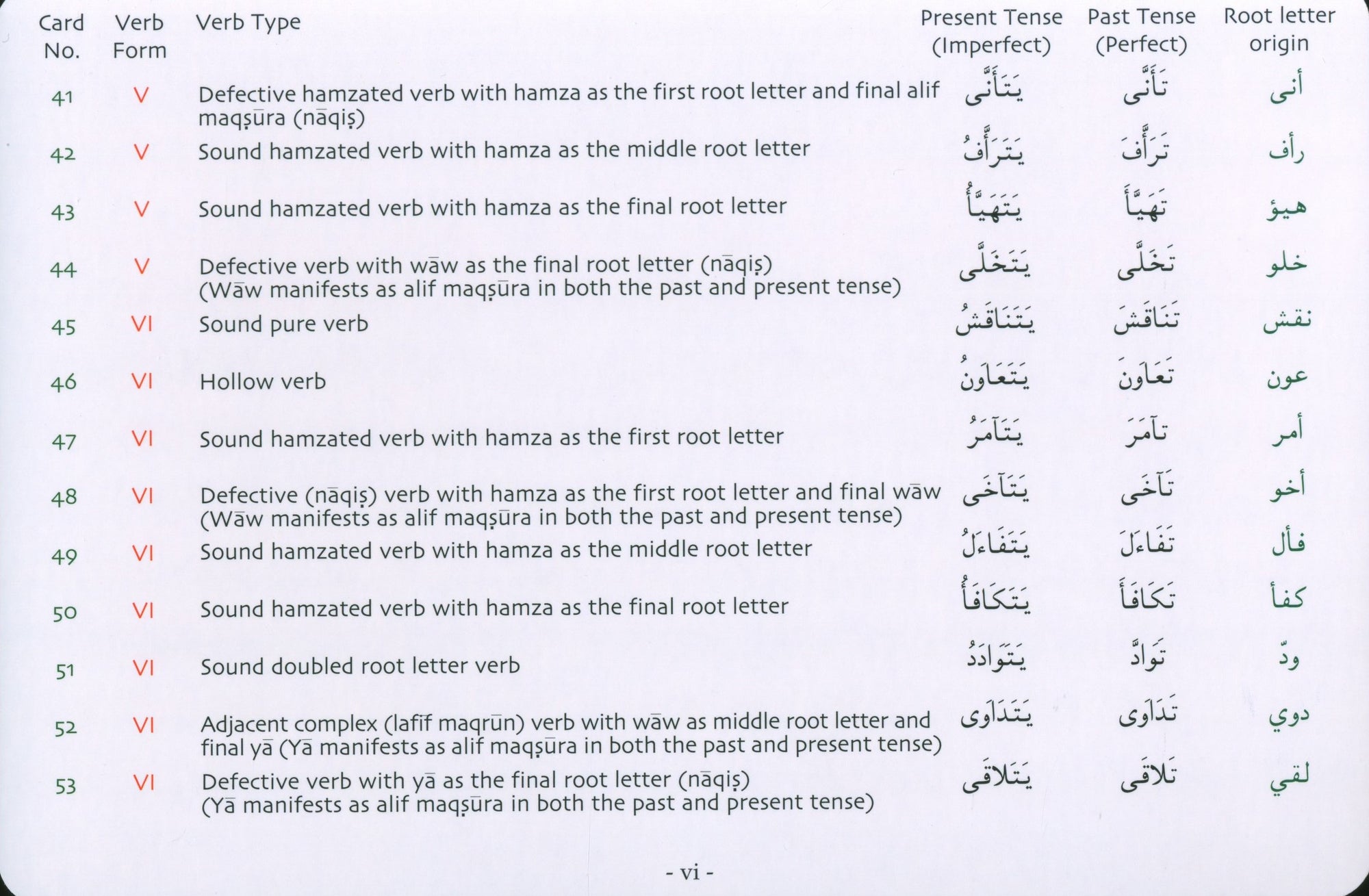 Gateway to Arabic Verb Conjugation Flashcards Set 2 مفتاح العربية