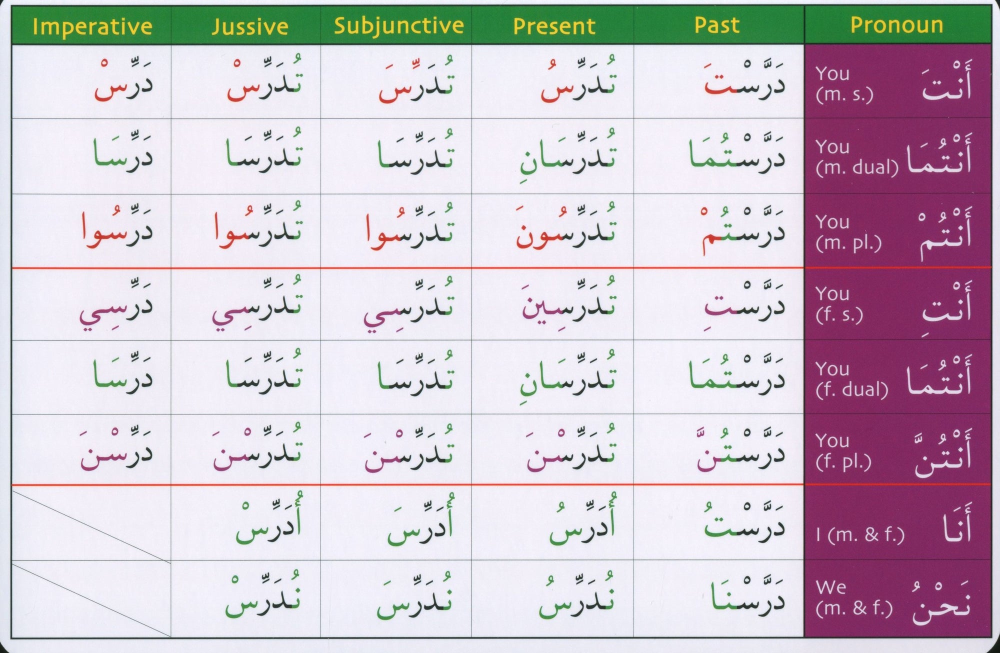 Gateway to Arabic Verb Conjugation Flashcards Set 2 مفتاح العربية