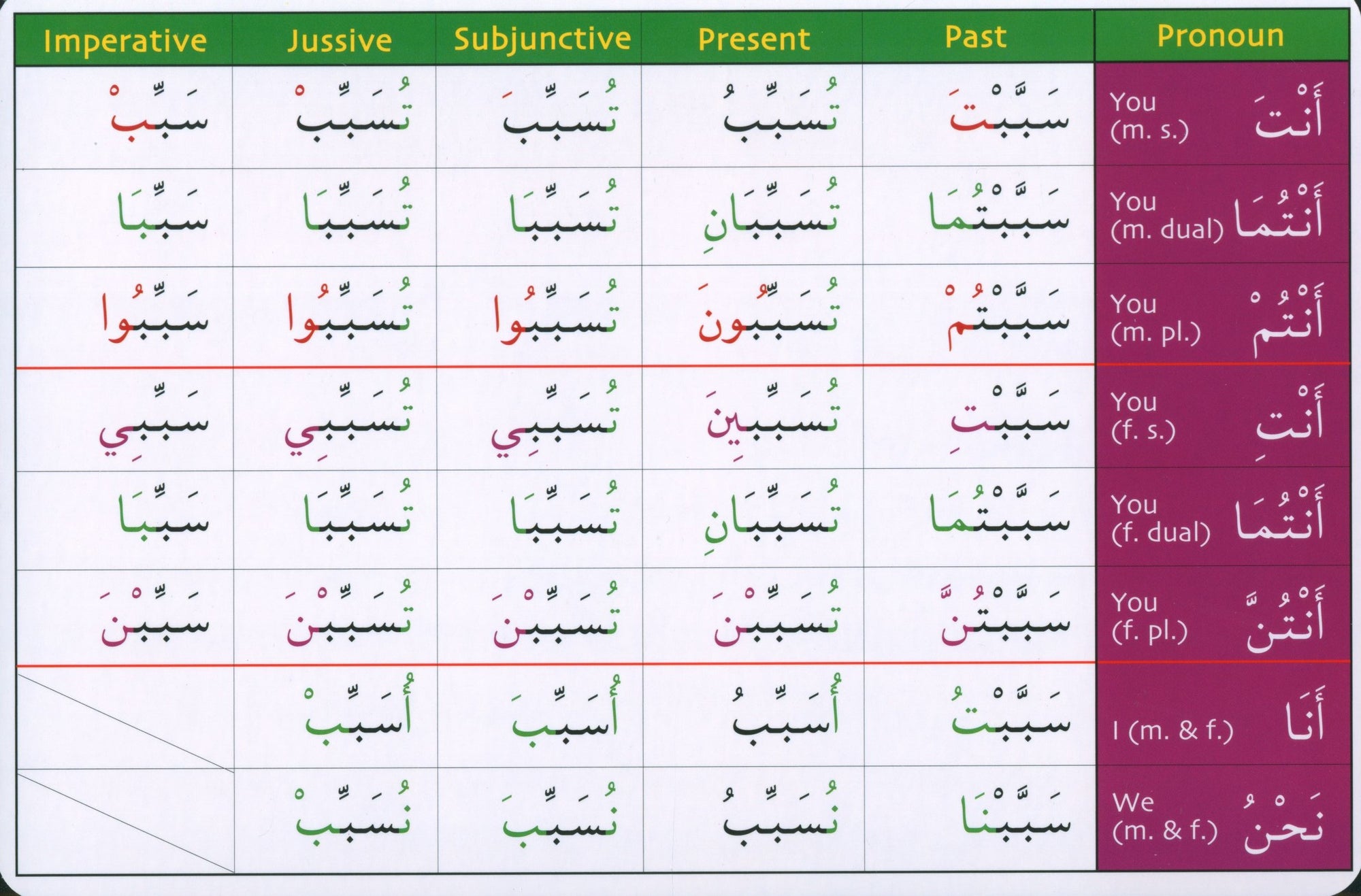 Gateway to Arabic Verb Conjugation Flashcards Set 2 مفتاح العربية