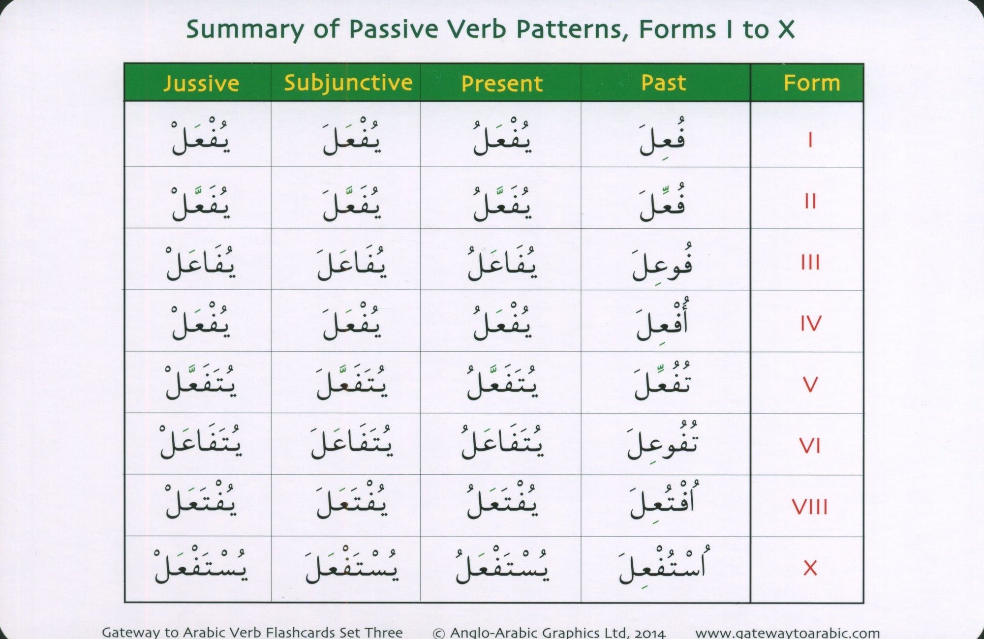 Gateway to Arabic Verb Conjugation Flashcards Set 3 مفتاح العربية