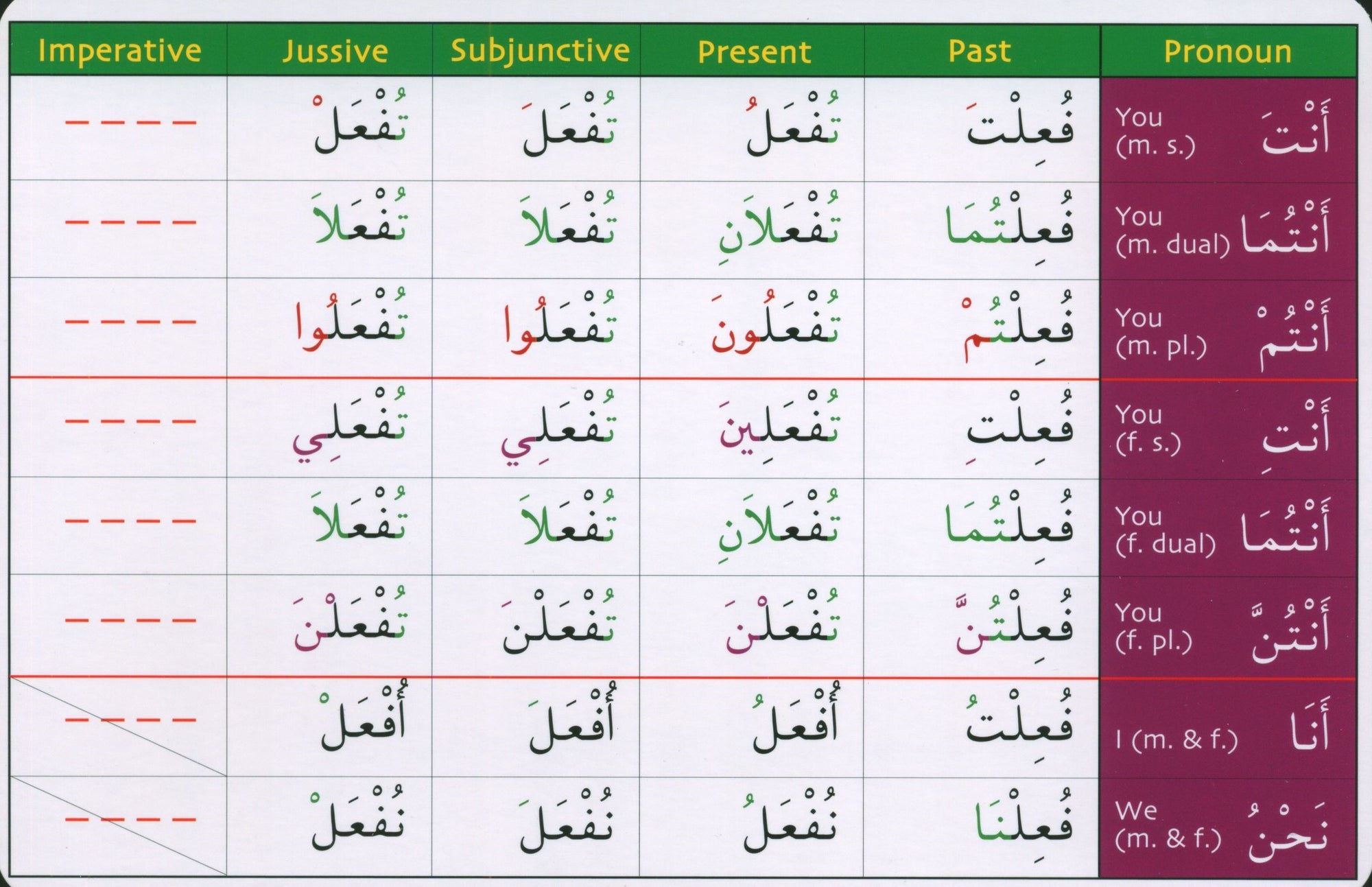 Gateway to Arabic Verb Conjugation Flashcards Set 3 مفتاح العربية