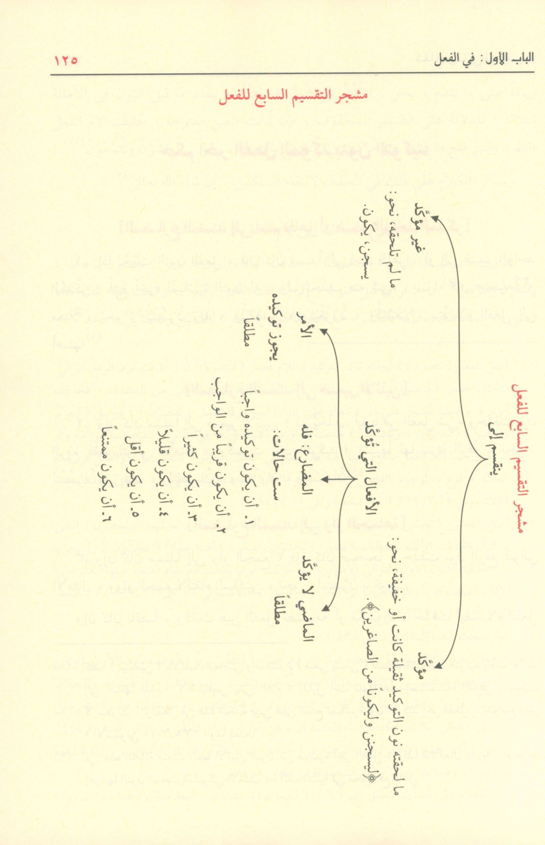 Shadha Al-Urf Fi Fan Al-Sarf شذا العرف في فن الصرف
