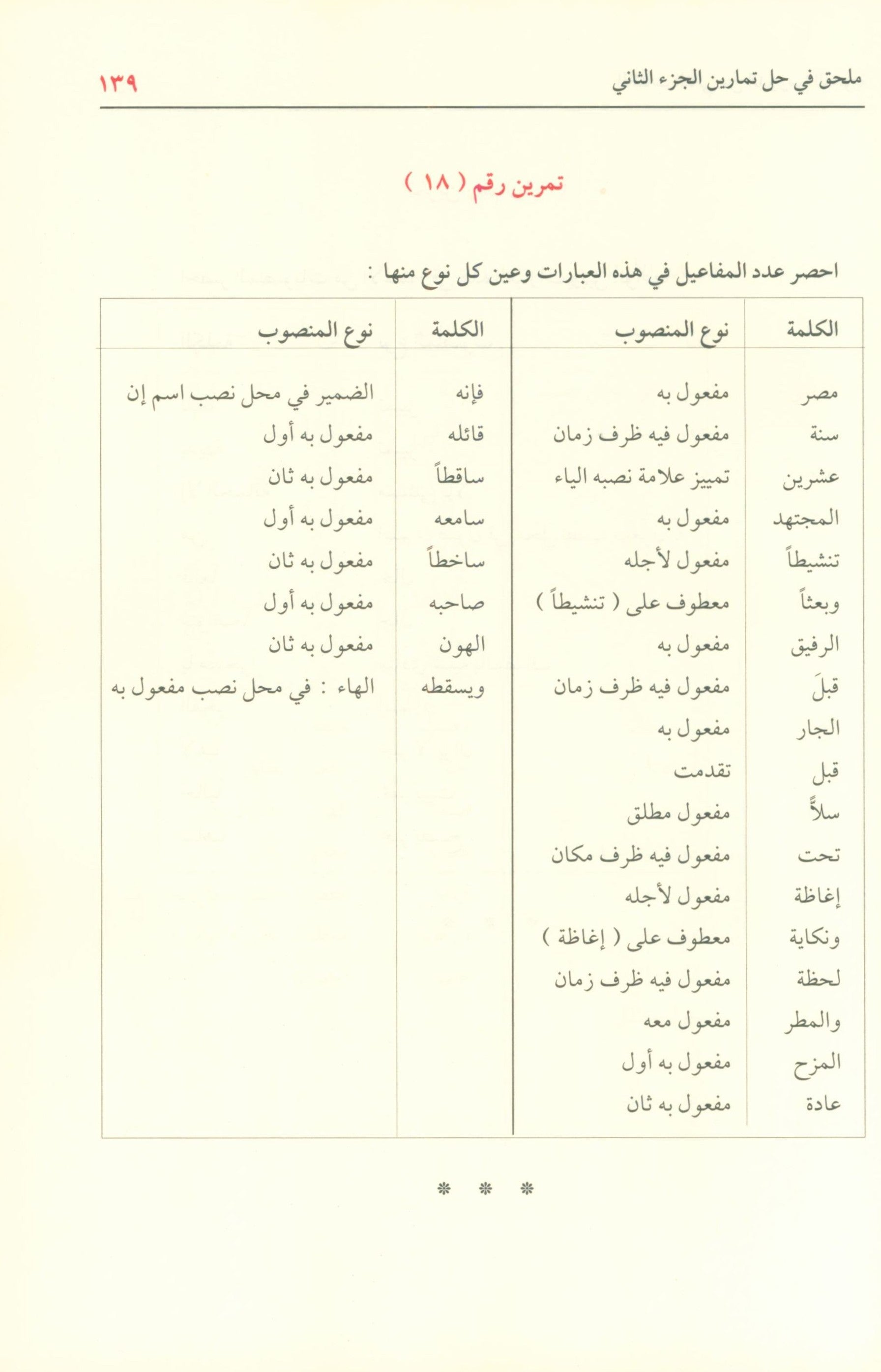 Ad-Duroos an-Nahwiyyah (Arabic Language) الدروس النحوية