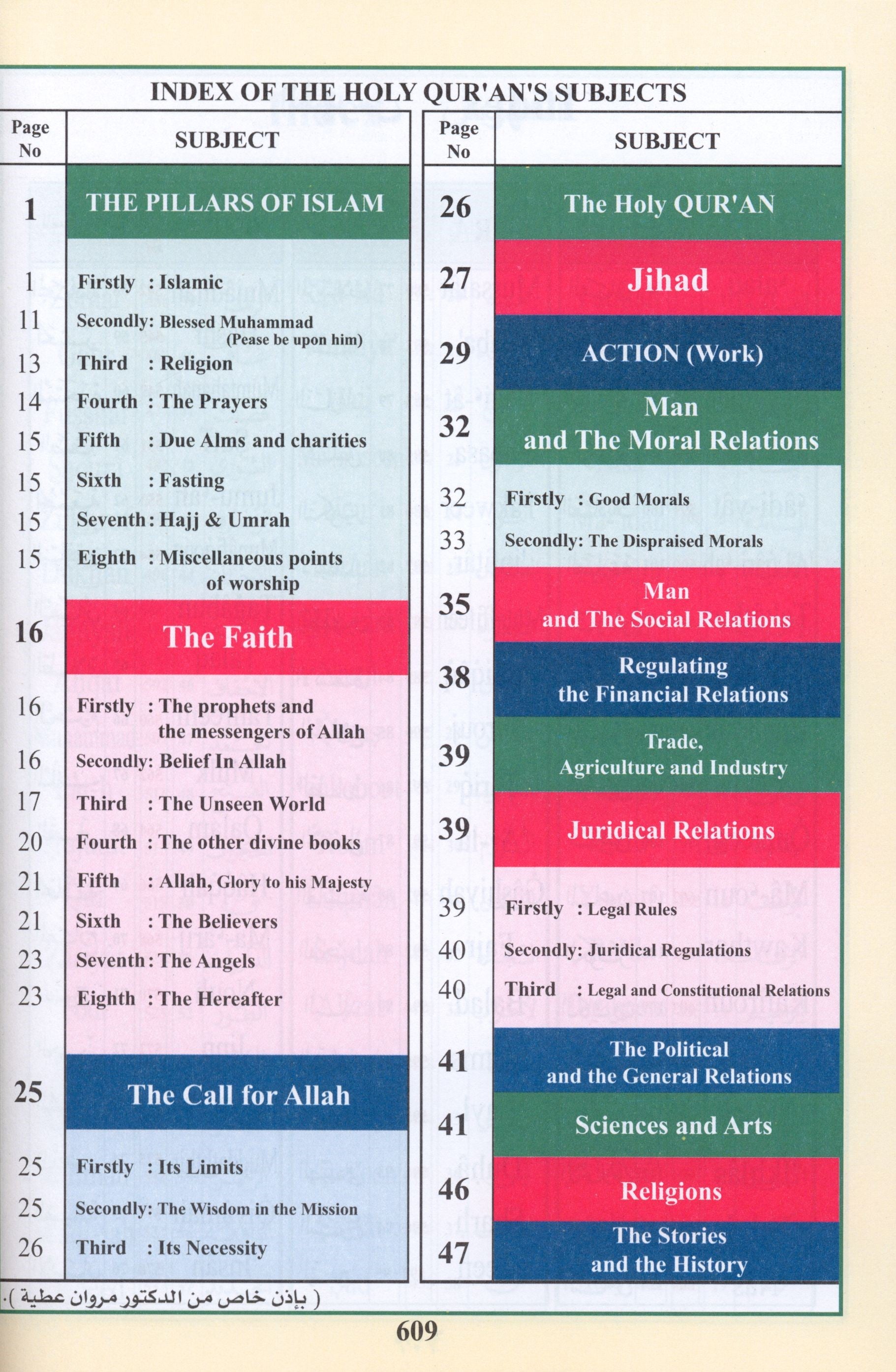 Qur'an Tajweed & Memorizing (Abbreviations to facilitate understanding & memorizing the Qur'an)